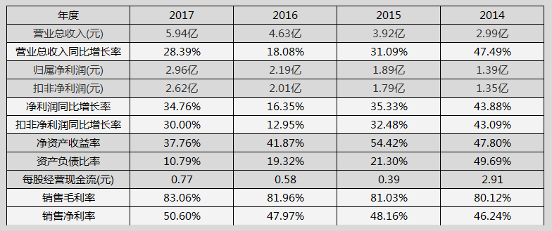 大博医疗历史业绩状况