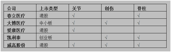 国内骨科植入物领域具有代表性的上市企业