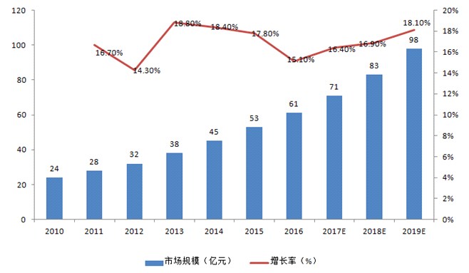 中国创伤植入物市场规模及增长情况