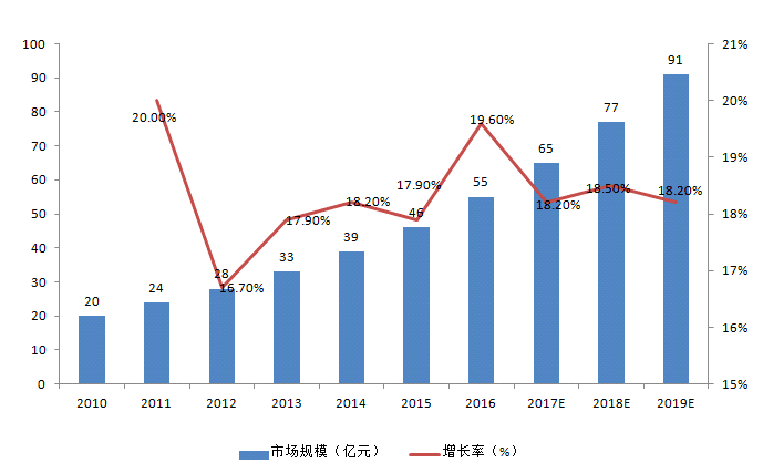 中国脊柱植入物市场规模及增长情况