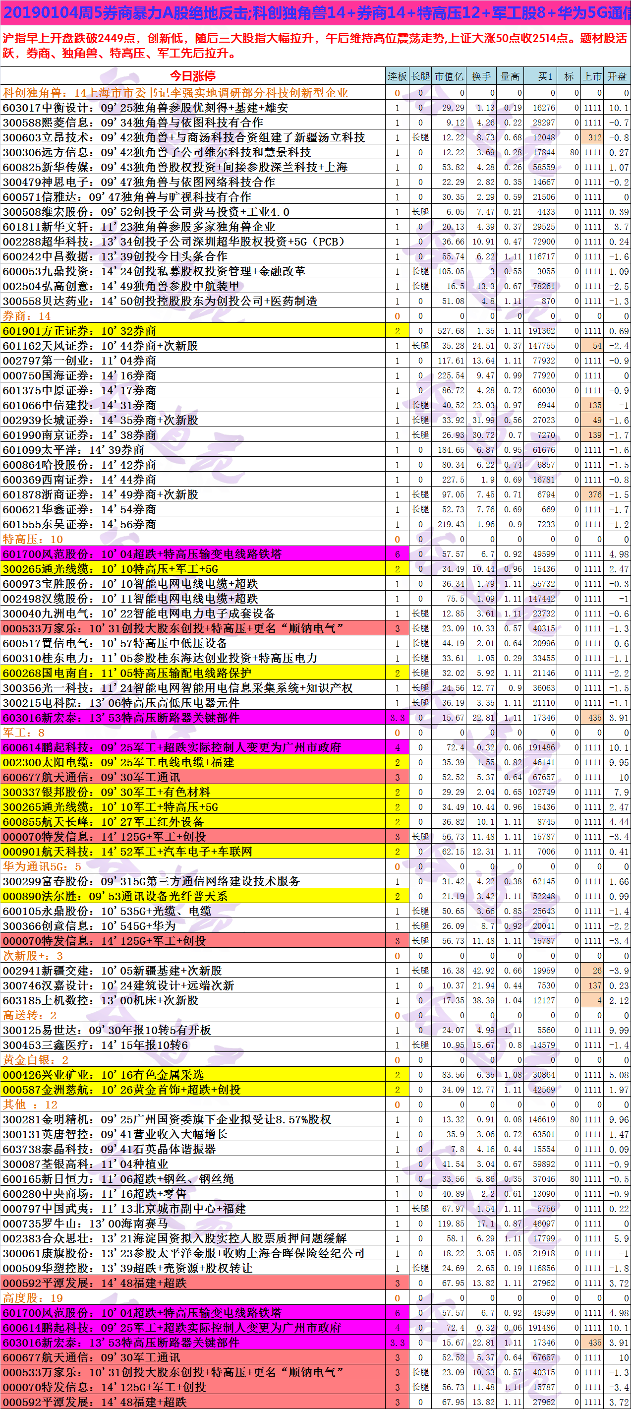 20190104周5券商暴力A股绝地反击;科创独角兽14+券商14+特高压12+军工股8.png