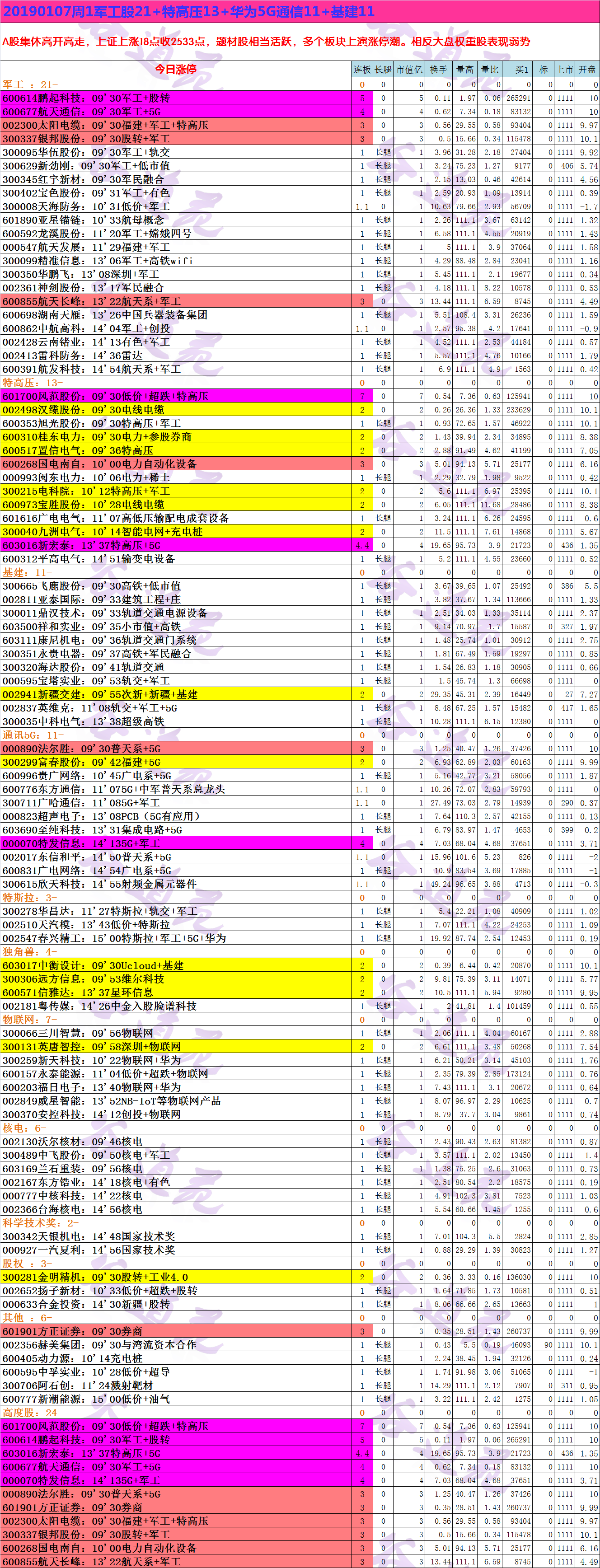 20190107周1军工股21+特高压13+华为5G通信11+基建11.png