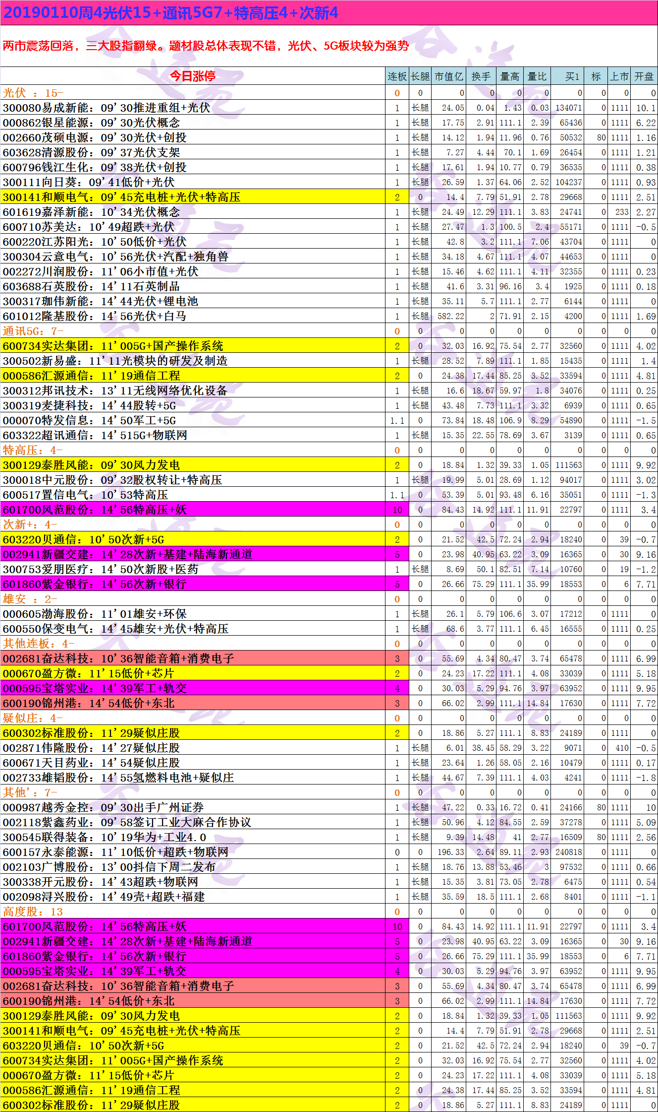 20190110周4光伏15+通讯5G7+特高压4+次新4.png