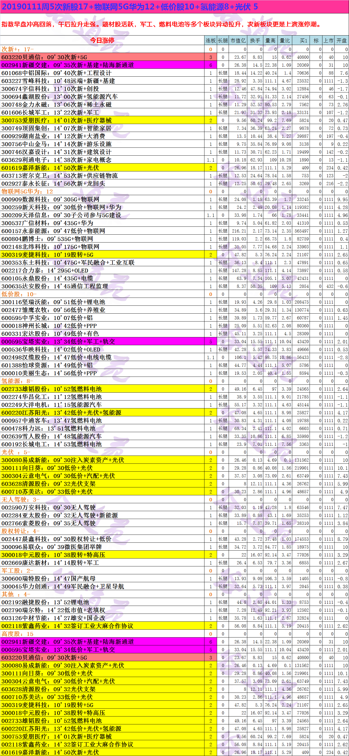 20190111周5次新股17+物联网5G华为12+低价股10+氢能源8+光伏 5.png