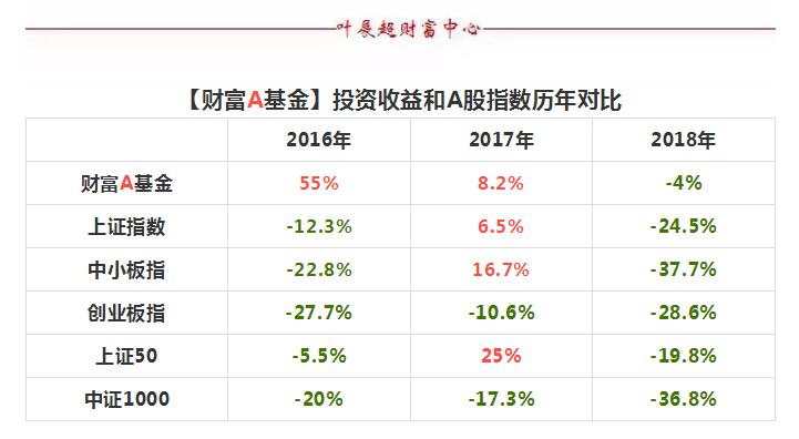 财富A基金投资收益和A股指数历年对比.jpg