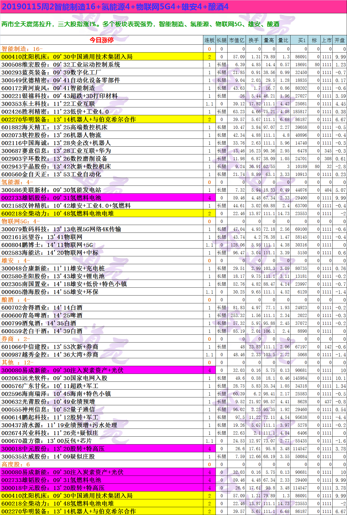 20190115周2智能制造16+氢能源4+物联网5G4+雄安4+酿酒4.png