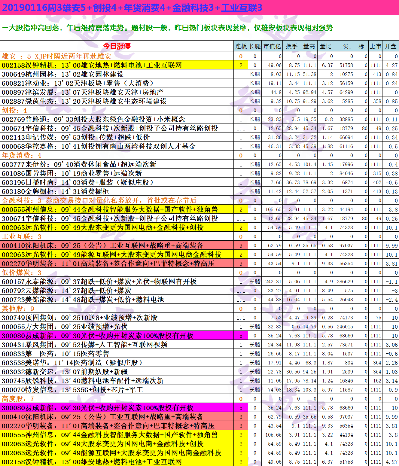 20190116周3雄安5+创投4+年货消费4+金融科技3+工业互联3.png