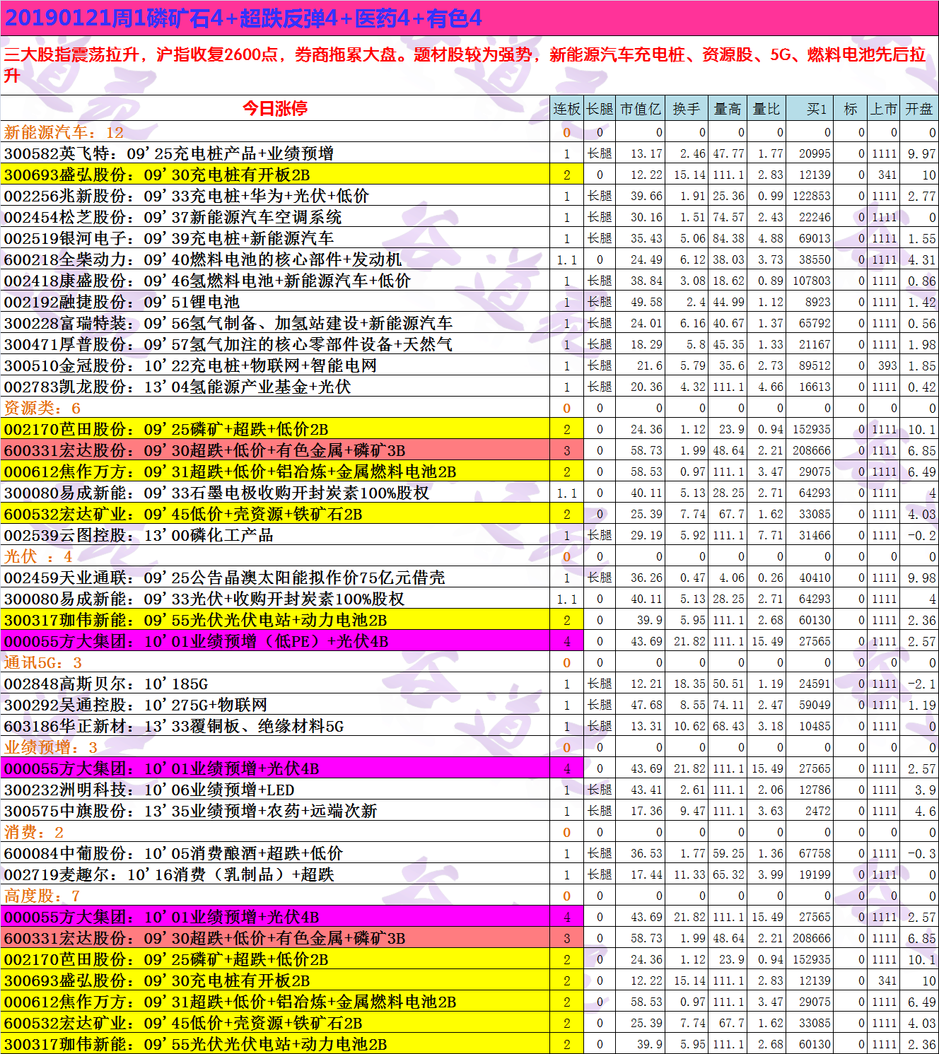 20190121周-1磷矿石4+超跌反弹4+医药4+有色4.png