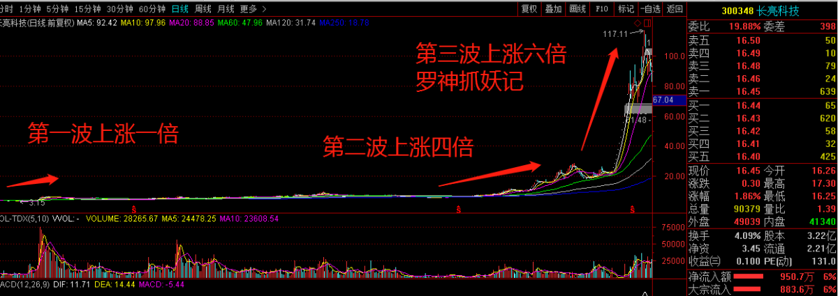 本轮牛市之大妖股:暴涨33倍 长亮科技的妖股基因分析