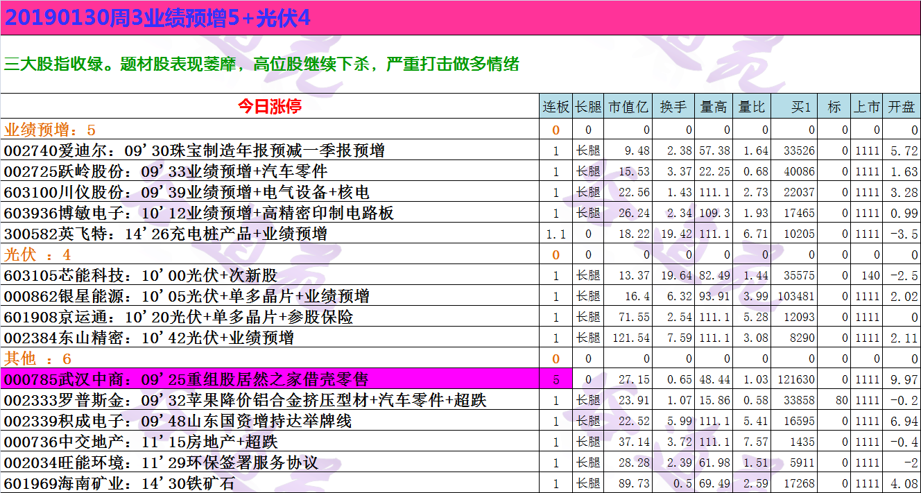 20190129周2大消费5+业绩预增3+光伏3.png