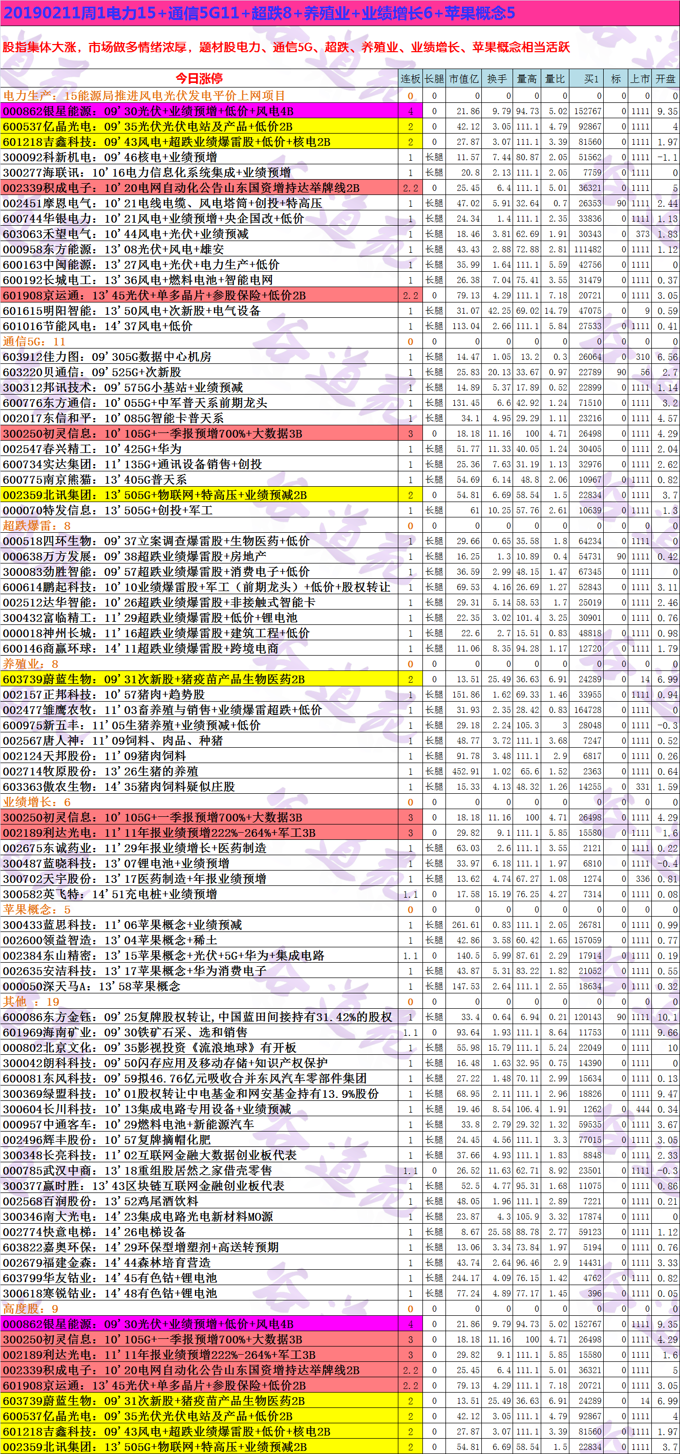 20190211周1电力15+通信5G11+超跌8+养殖业+业绩增长6+苹果概念5.png