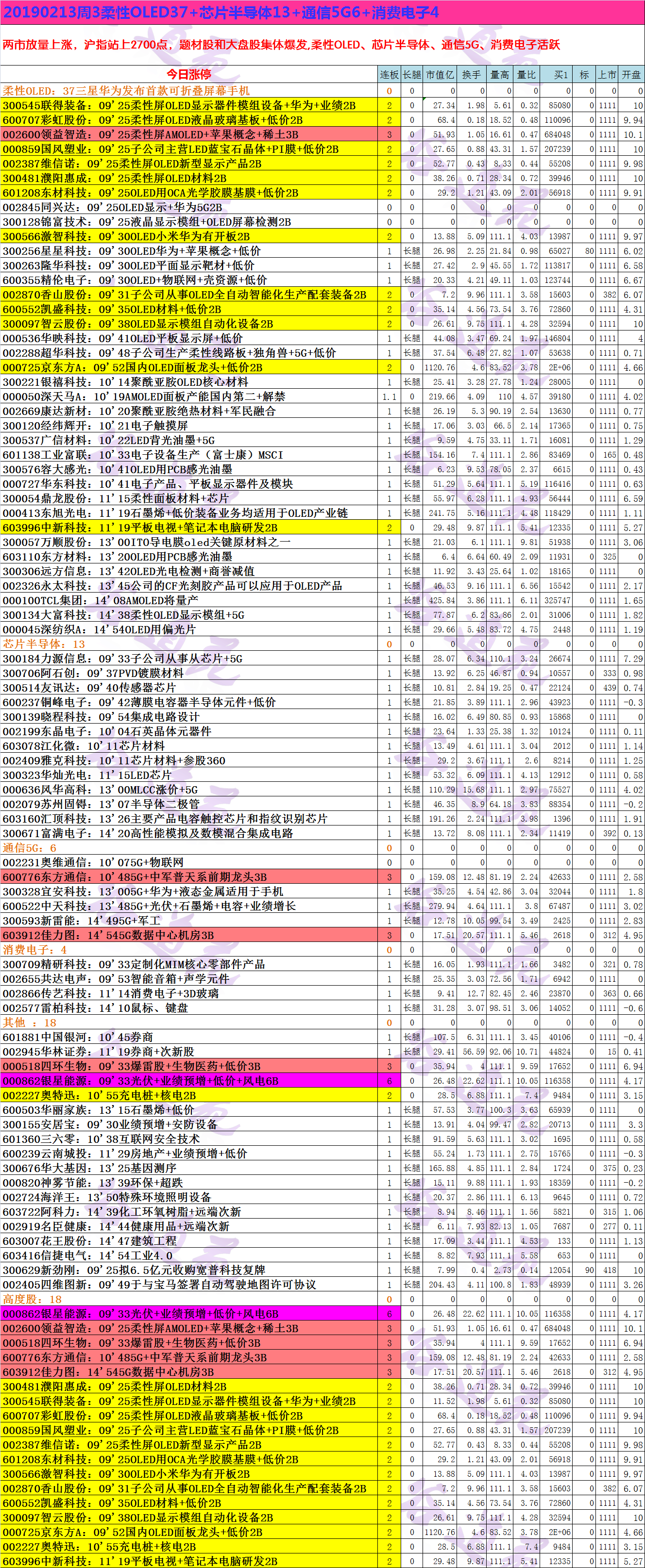 20190213周3柔性OLED37+芯片半导体13+通信5G6+消费电子4.png