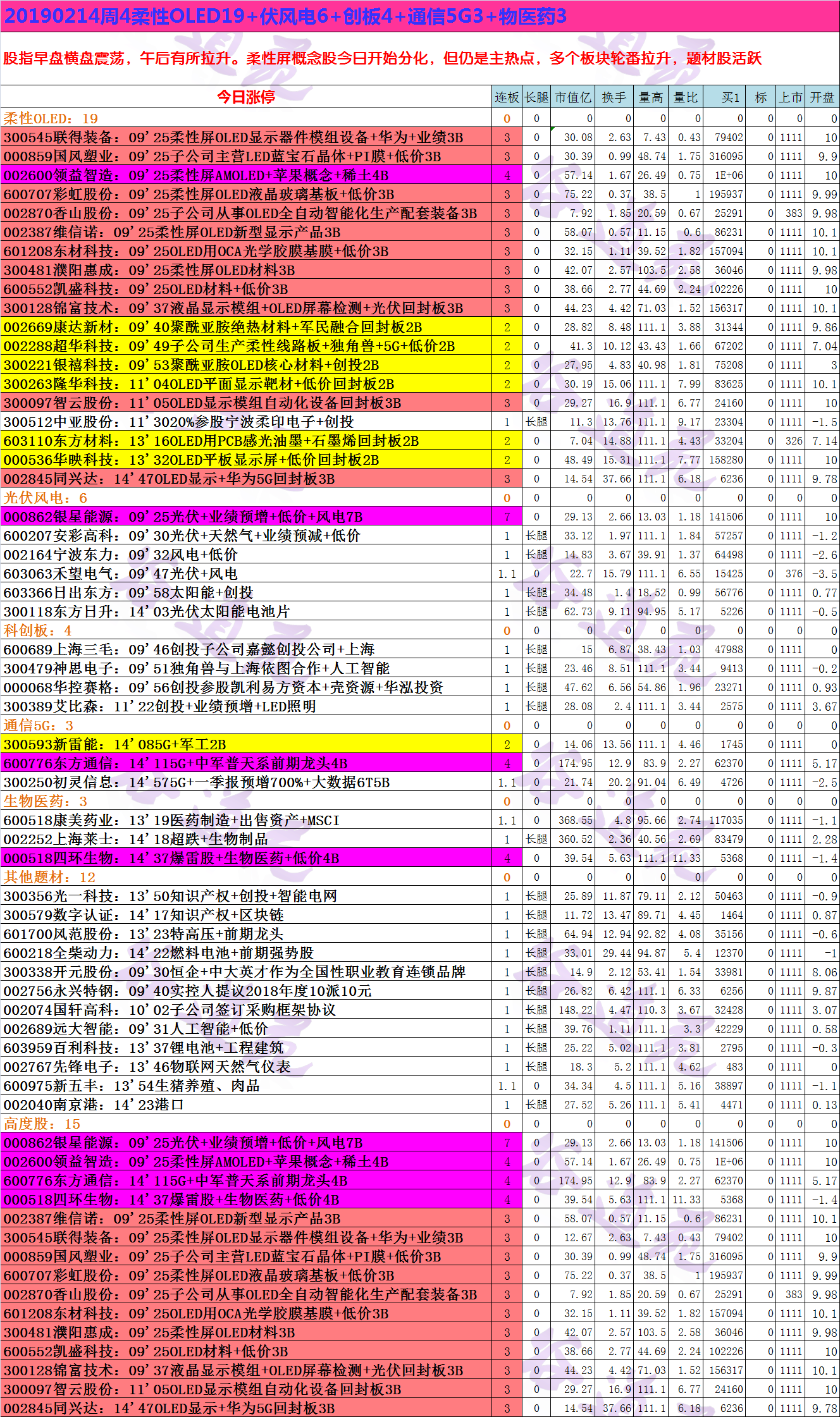 20190214周4柔性OLED19+伏风电6+创板4+通信5G3+物医药3.png