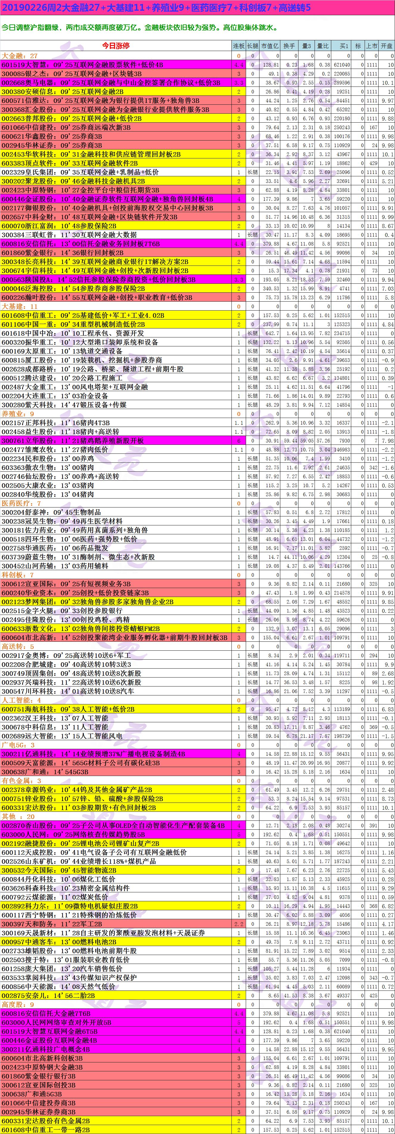 20190226周2大金融27+大基建11+养殖业9+医药医疗7+科创板7+高送转5.png