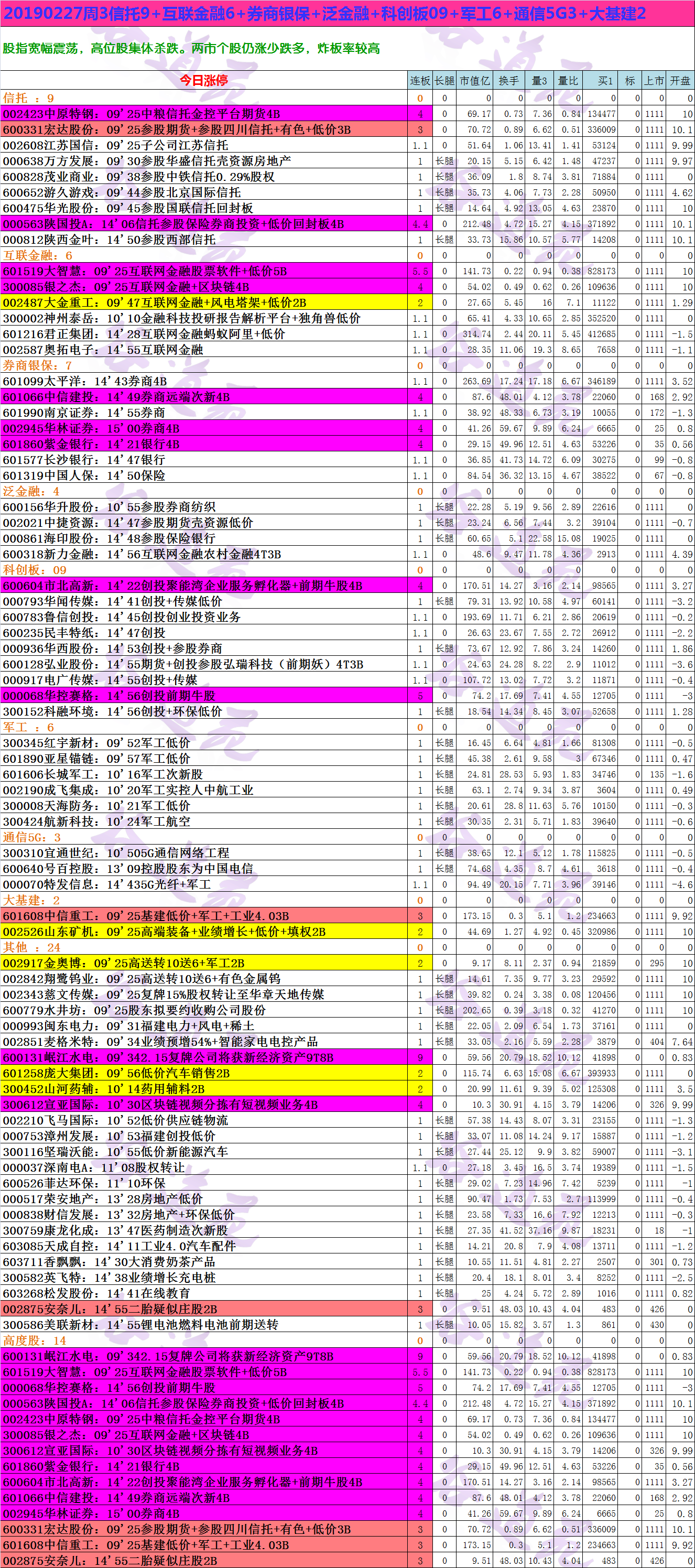 20190227周3信托9+互联金融6+券商银保+泛金融+科创板09+军工6+通信5G3+大基建2.png