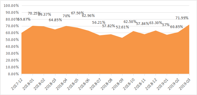 融智-中国对冲基金经理A股信心指数月度报告（2019-03）751.png