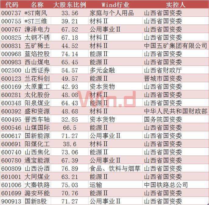 山西国资改革迎风口，附山西国资背景上市公司股票名单