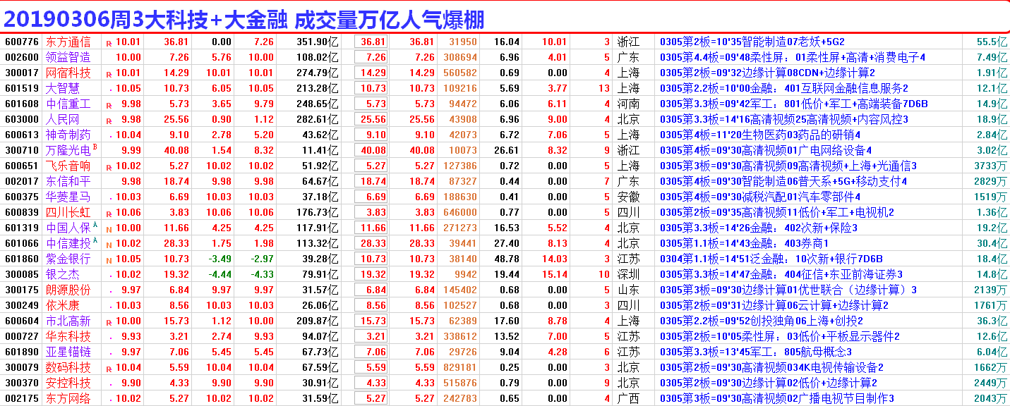 20190306周3大科技+大金融 成交量万亿人气爆棚.png