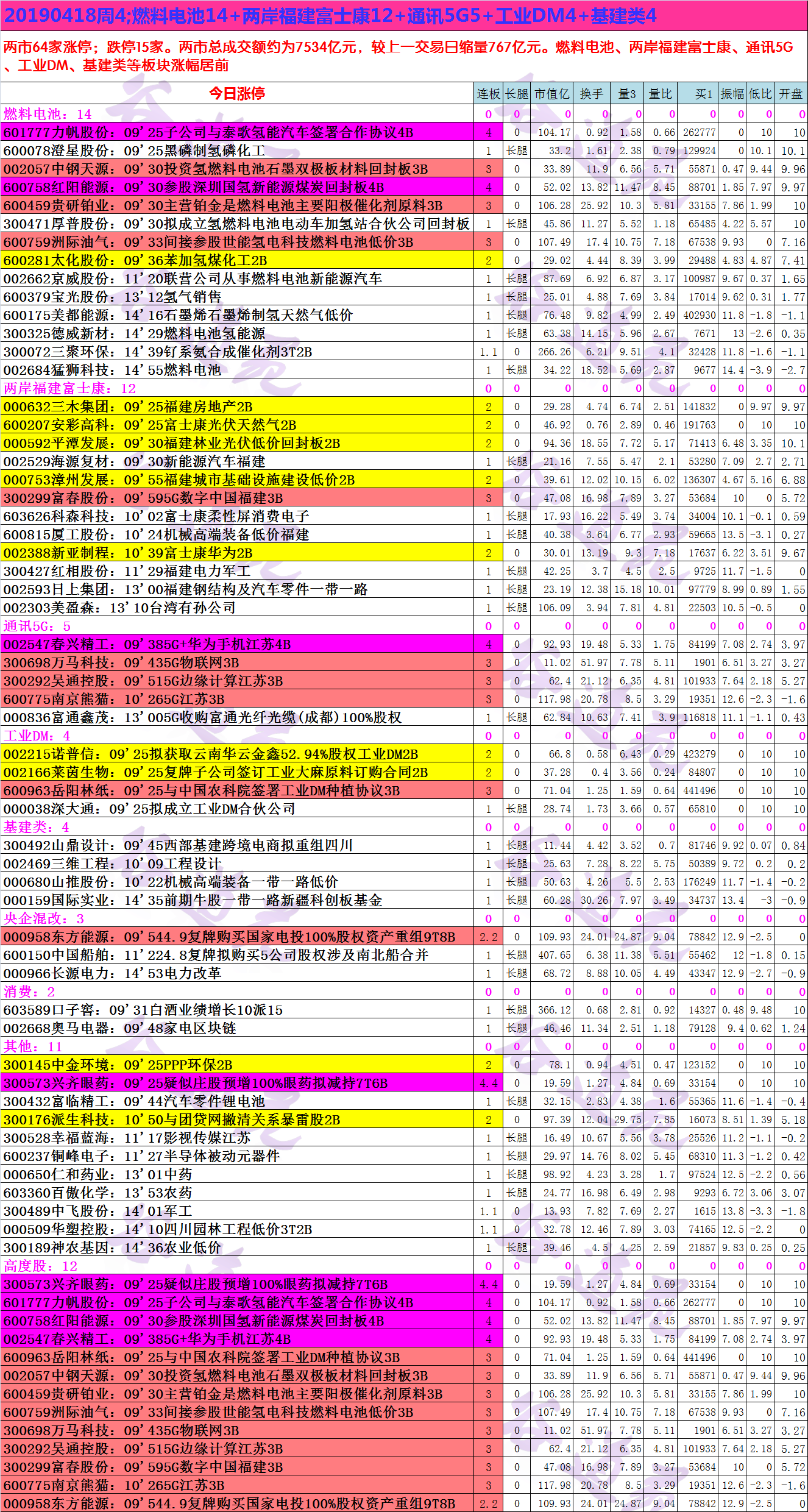 20190418周4;燃料电池14+两岸福建富士康12+通讯5G5+工业DM4+基建类4.png