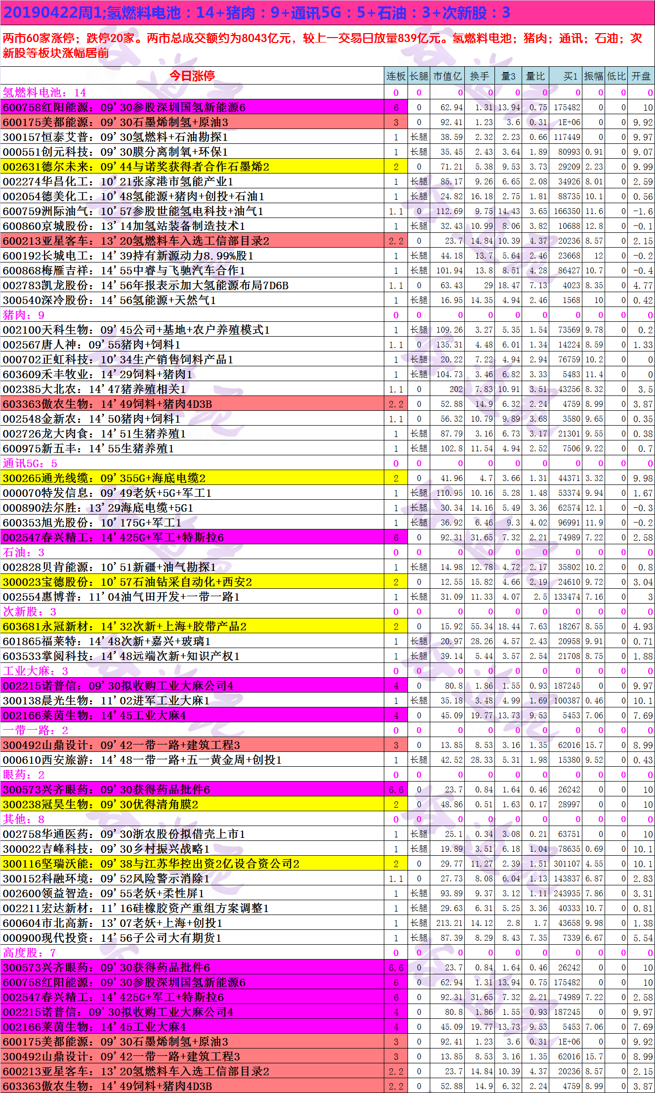 20190422周1;氢燃料电池：14+猪肉：9+通讯5G：5+石油：3+次新股：3.png