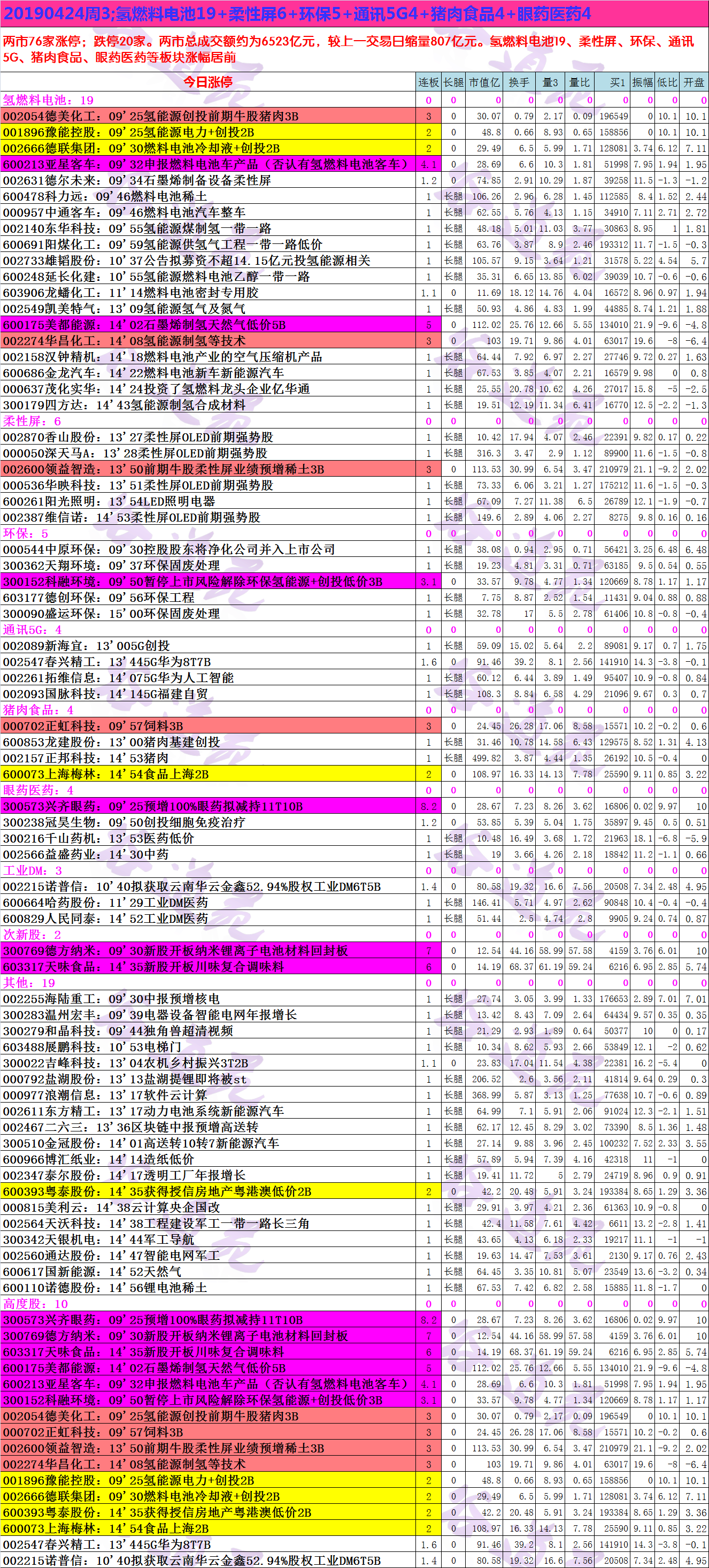 20190424周3;氢燃料电池19+柔性屏6+环保5+通讯5G4+猪肉食品4+眼药医药4.png