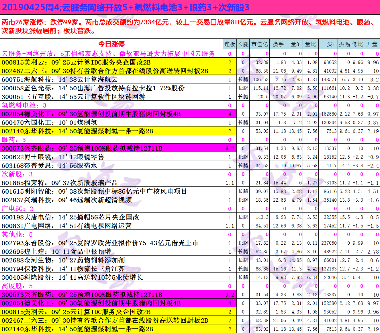 20190425周4;云服务网络开放5+氢燃料电池3+眼药3+次新股3.png