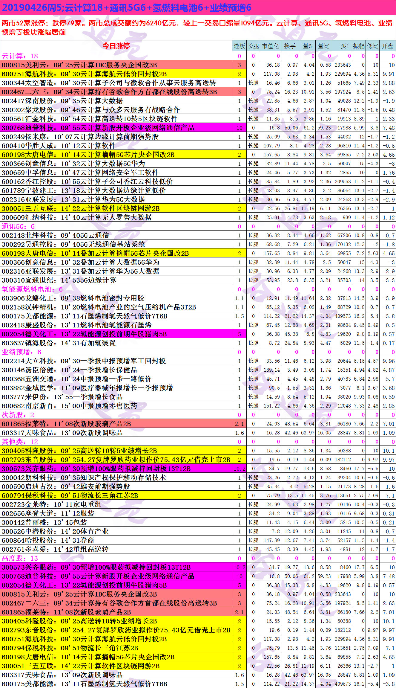 20190426周5;云计算18+通讯5G6+氢燃料电池6+业绩预增6.png