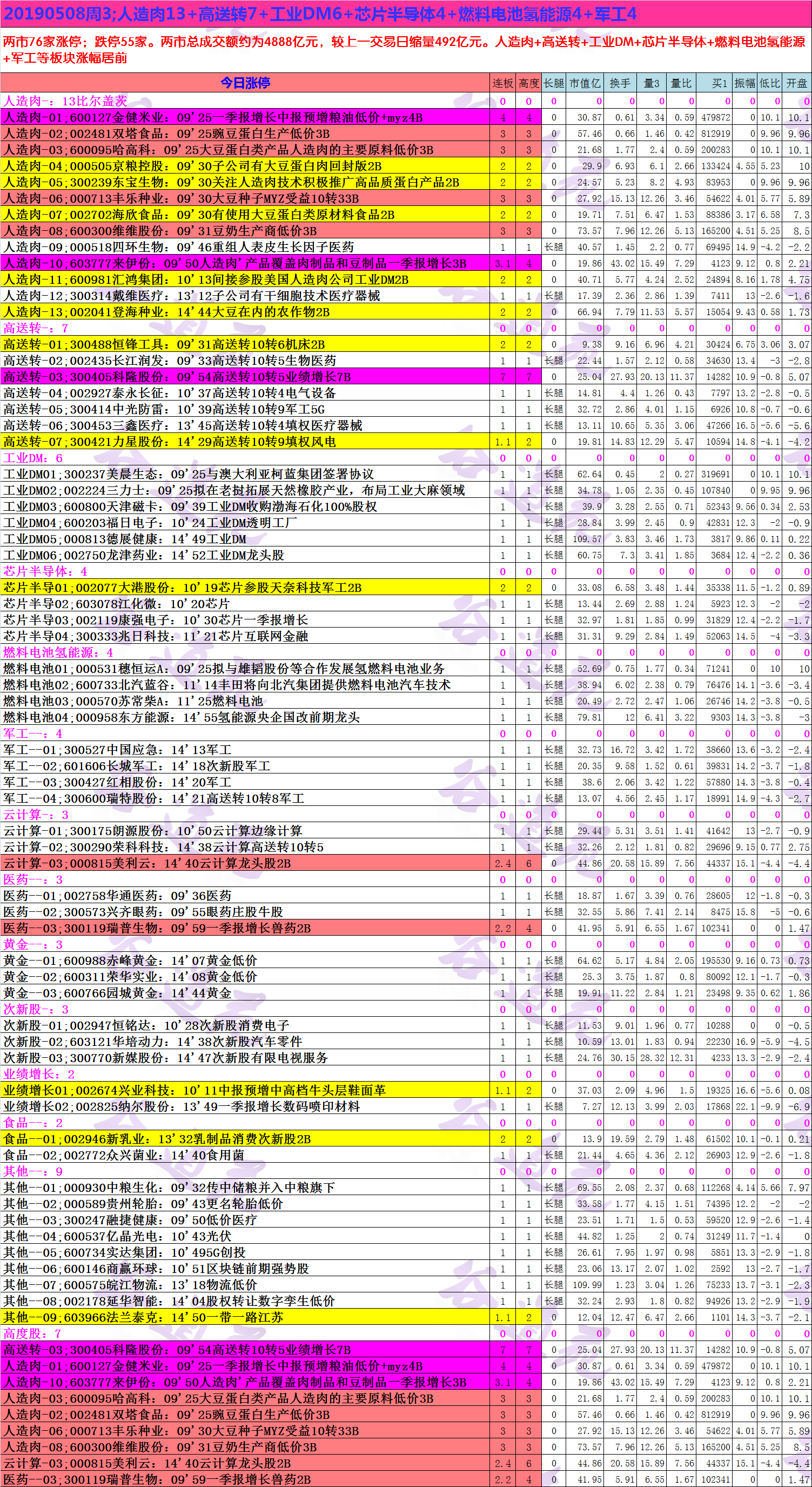 20190508周3;人造肉13+高送转7+工业DM6+芯片半导体4+燃料电池氢能源4+军工4.png