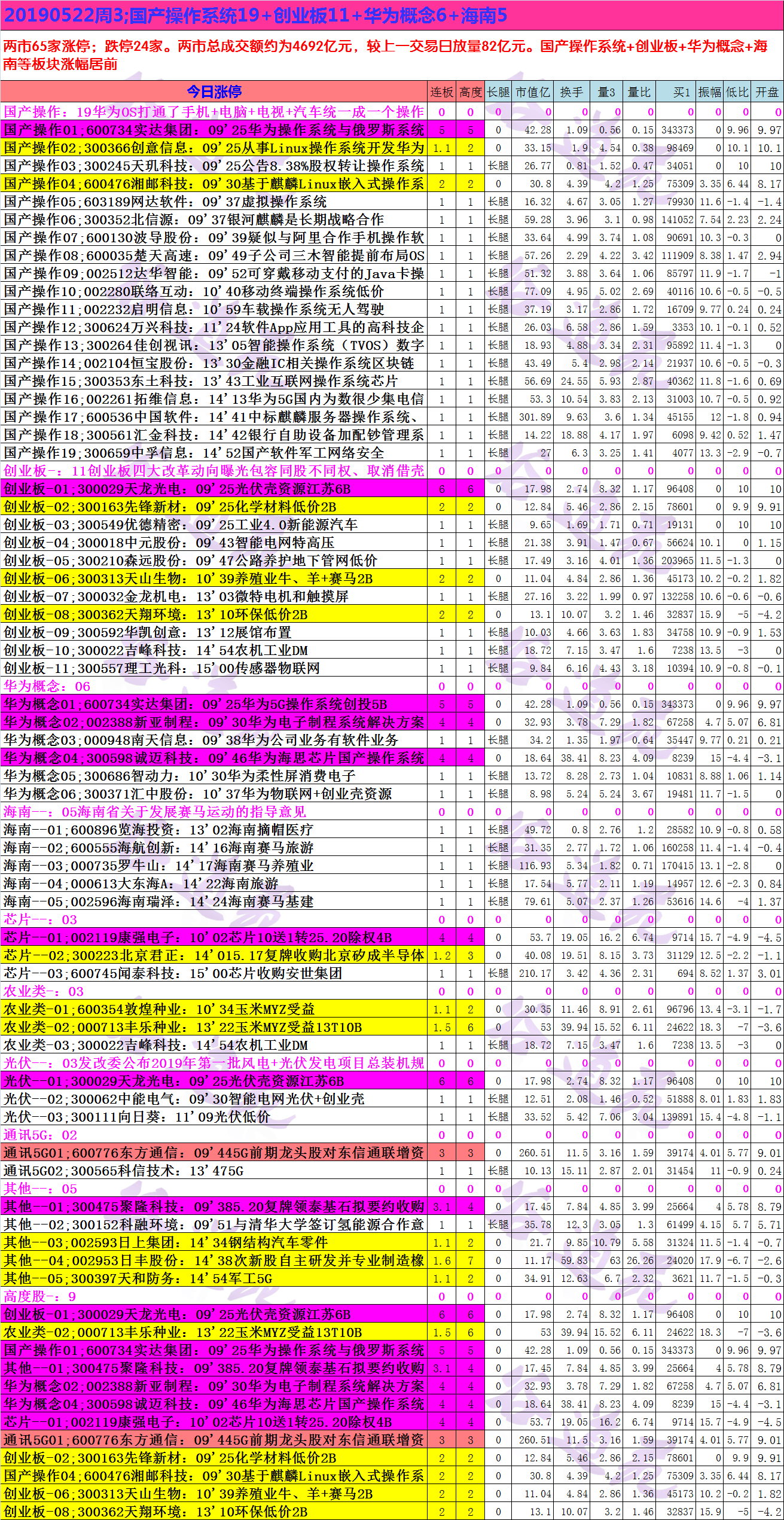 20190522周3;国产操作系统19+创业板11+华为概念6+海南5.png