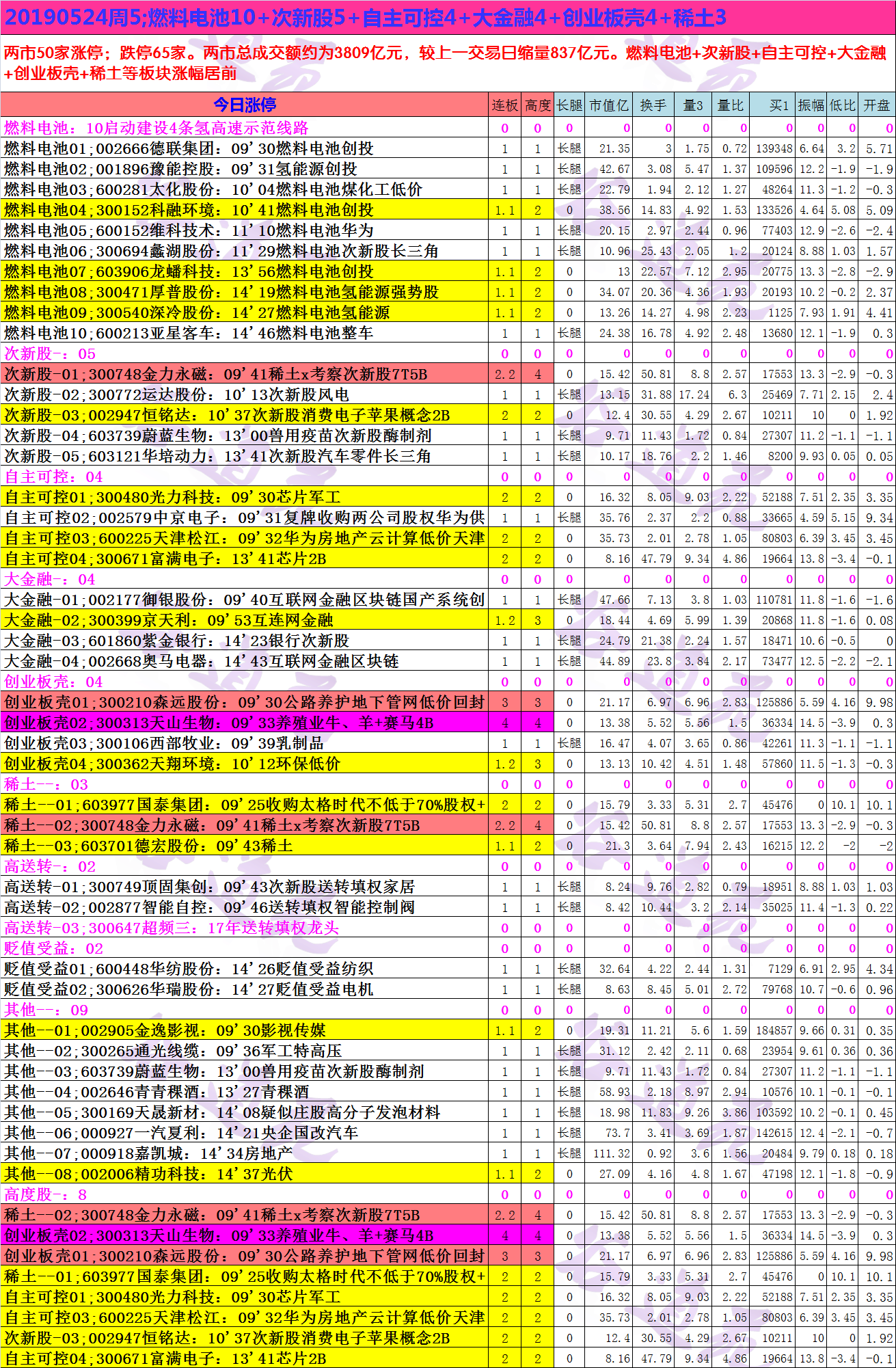 20190524周5;燃料电池10+次新股5+自主可控4+大金融4+创业板壳4+稀土3.png