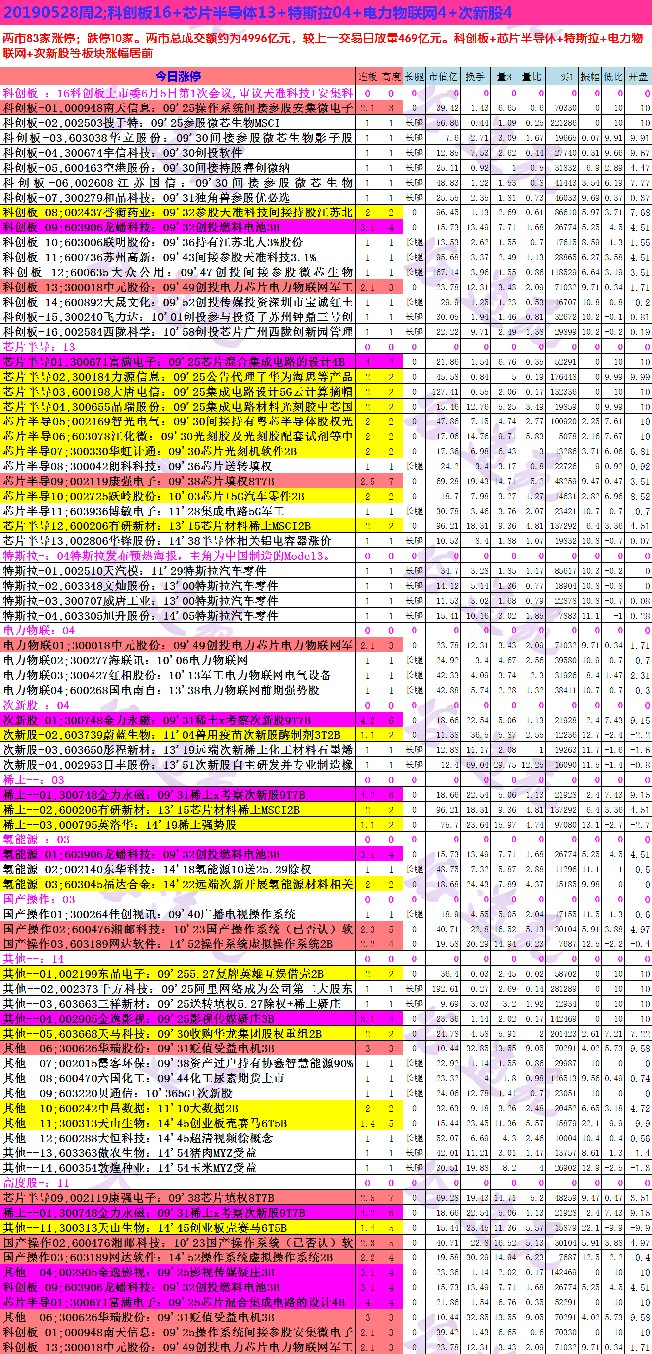 20190528周2;科创板16+芯片半导体13+特斯拉04+电力物联网4+次新股4.png