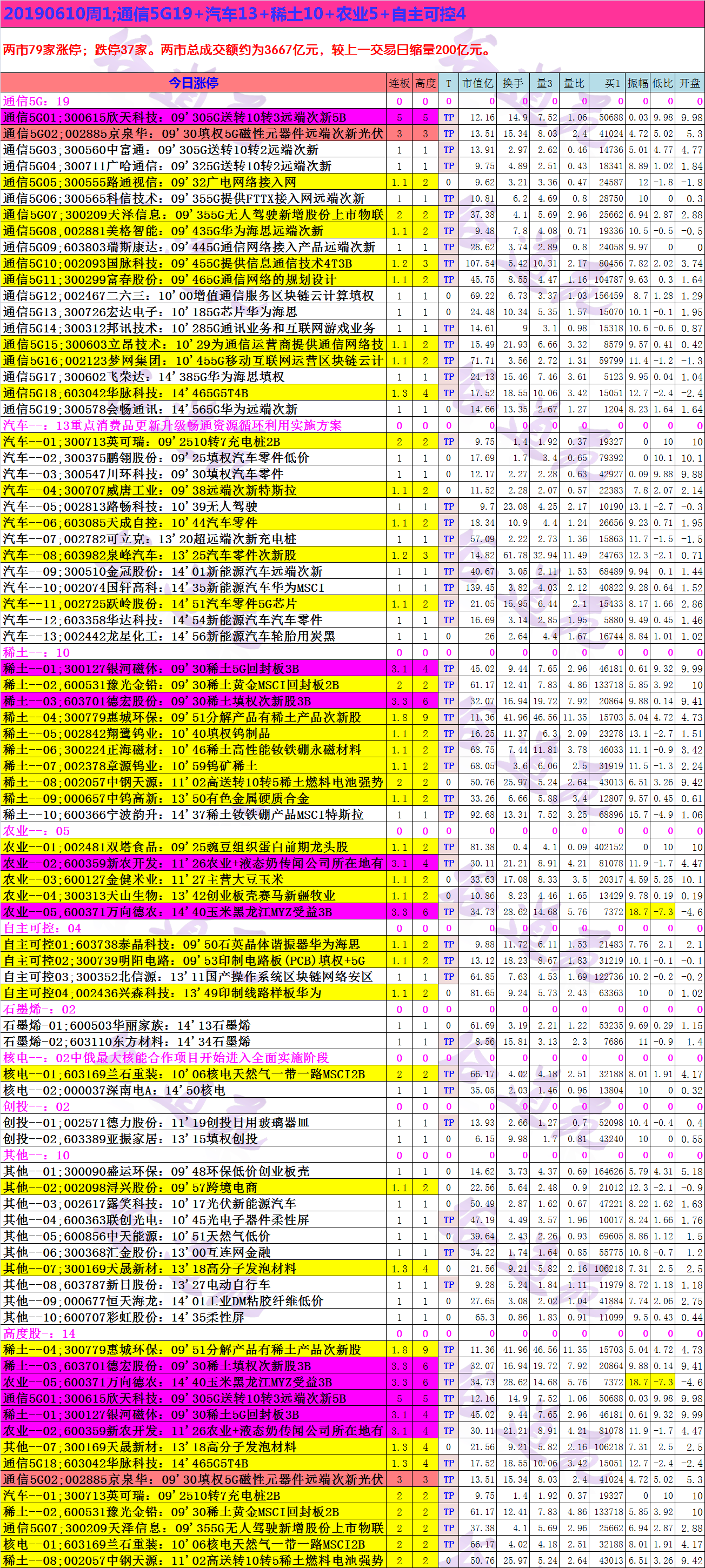 20190610周1;通信5G19+汽车13+稀土10+农业5+自主可控4.png