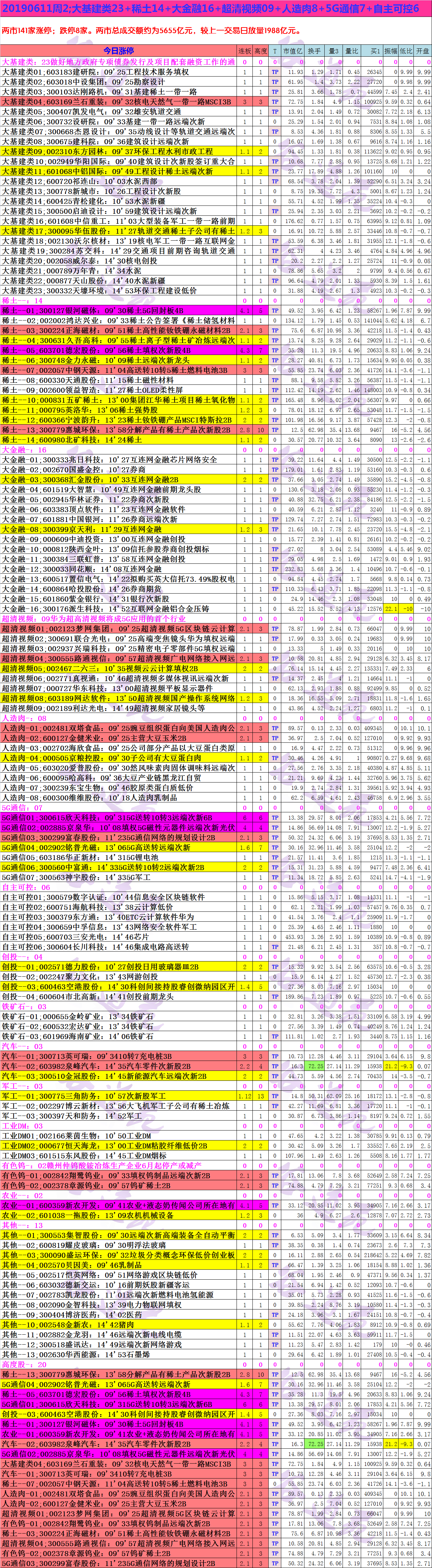 20190611周2;大基建类23+稀土14+大金融16+超清视频09+人造肉8+5G通信7+自主可控6.png