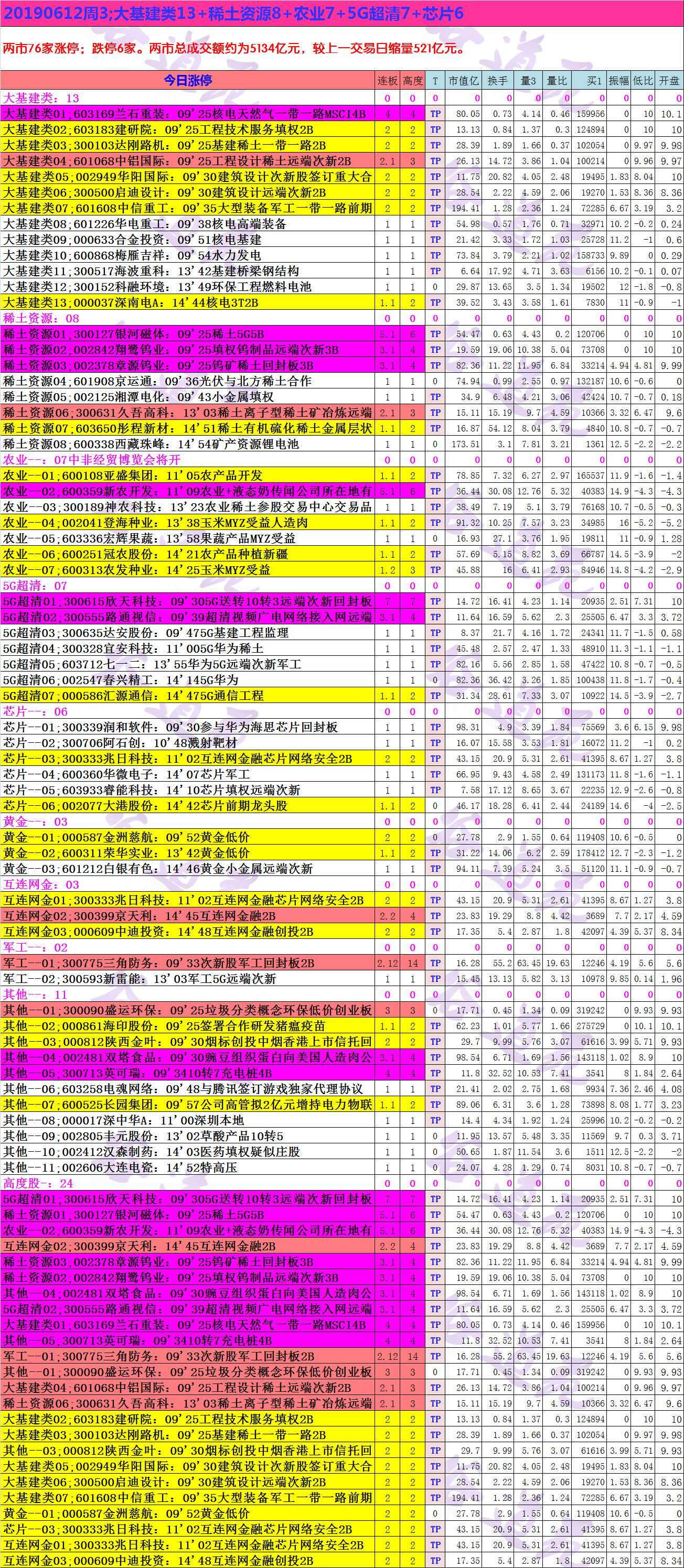 20190612周3;大基建类13+稀土资源8+农业7+5G超清7+芯片6.png