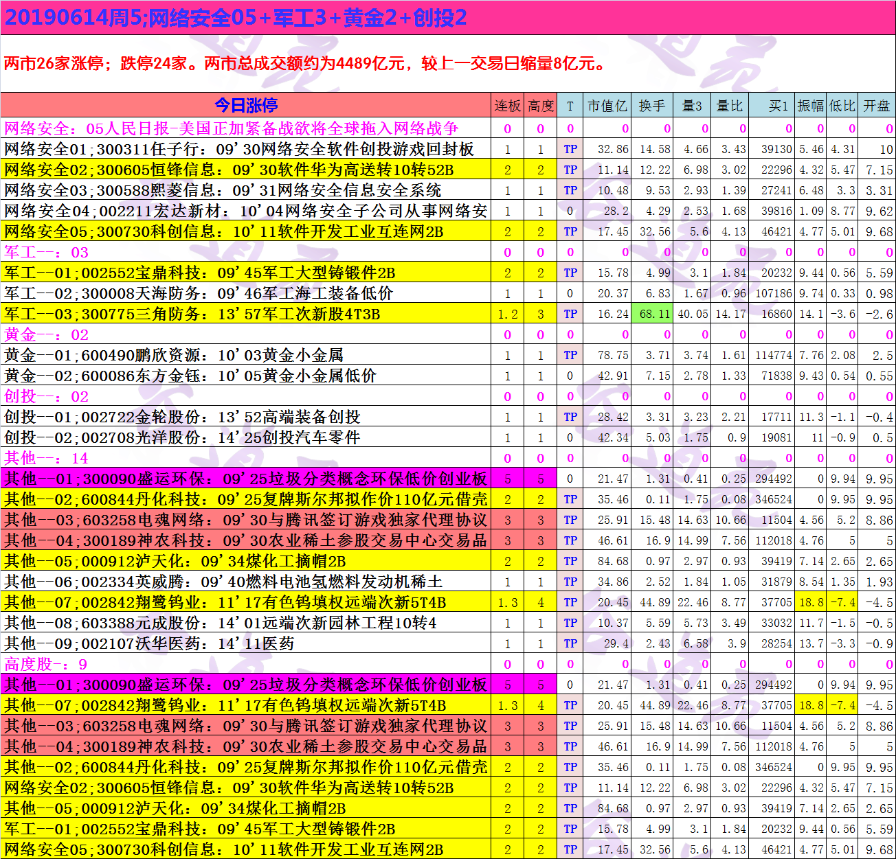 20190614周5;网络安全05+军工3+黄金2+创投2.png