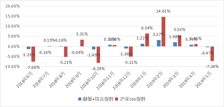 融智中国对冲基金指数月度报告(2019年5月份)384.png