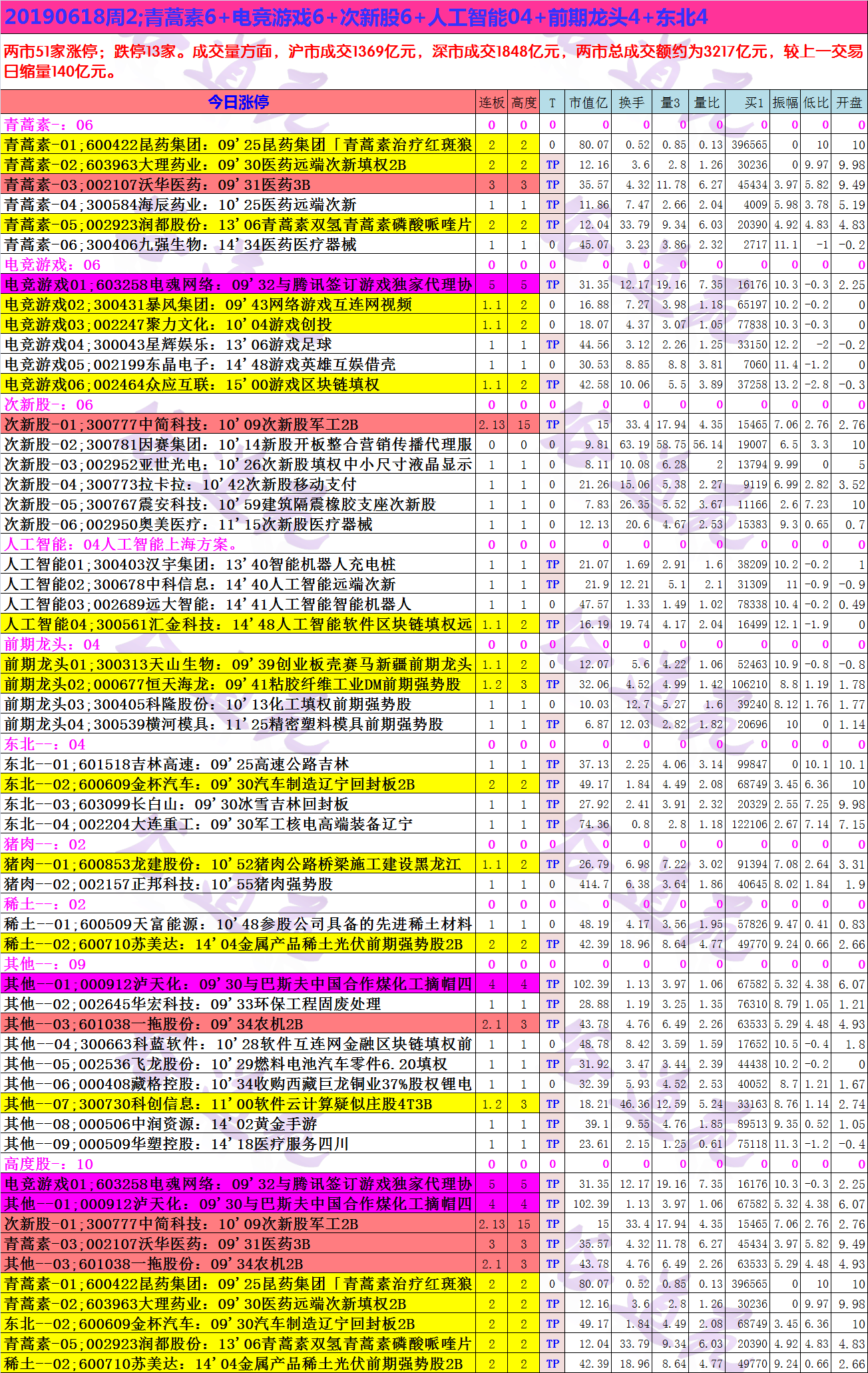 20190618周2;青蒿素6+电竞游戏6+次新股6+人工智能04+前期龙头4+东北4.png