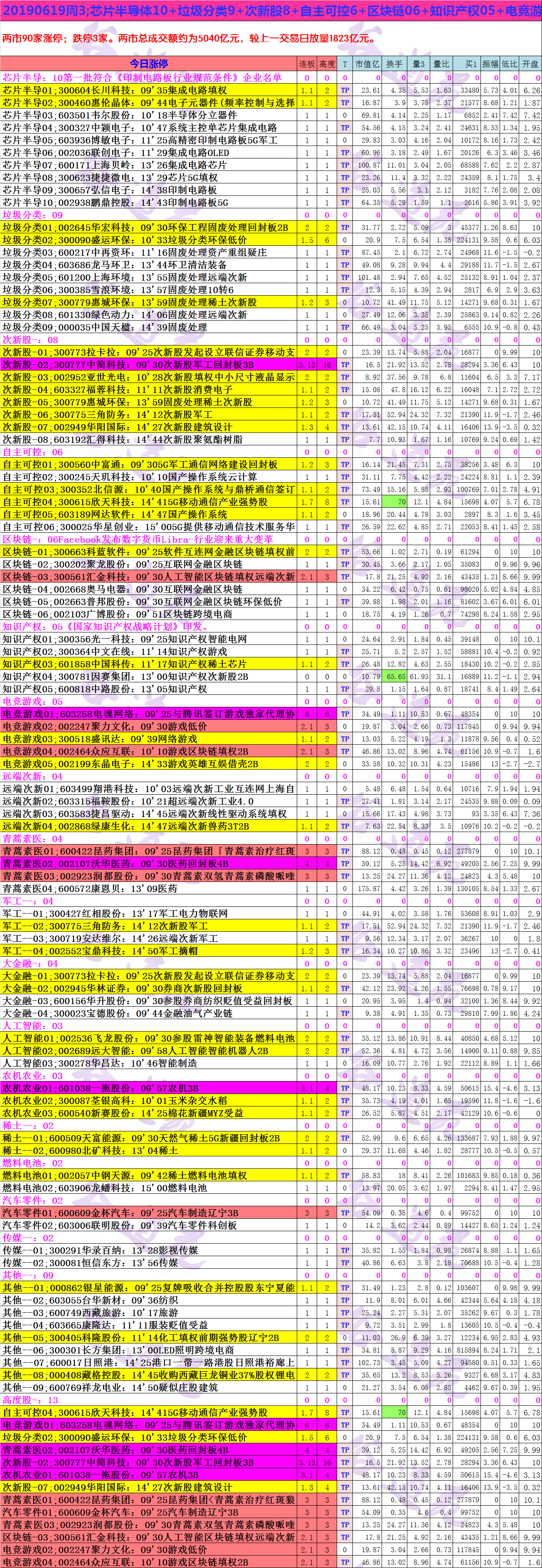 20190619周3;芯片半导体10+垃圾分类9+次新股8+自主可控6+区块链06+知识产权05+电竞游戏5.png