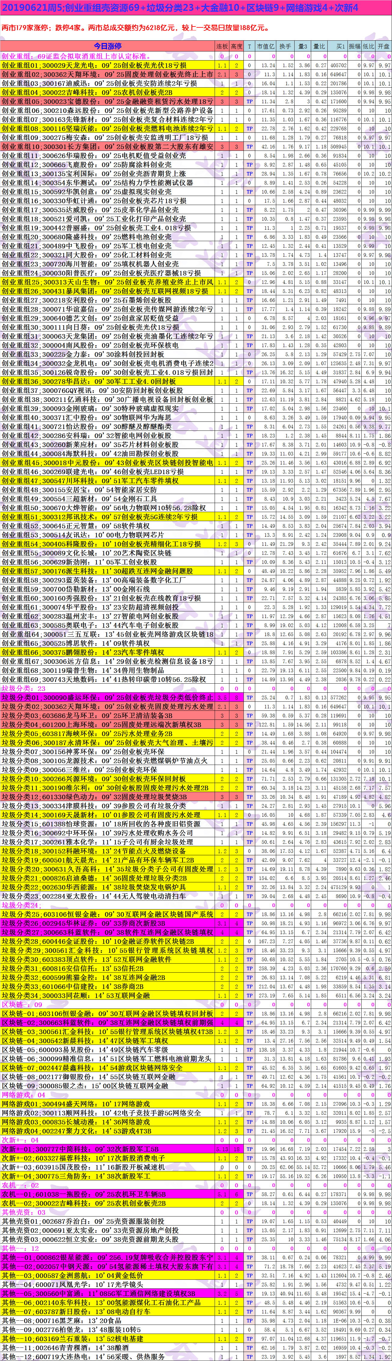 20190621周5;创业壳资源69+垃圾分类23+大金融10+区块链9+网络游戏4+次新4.png