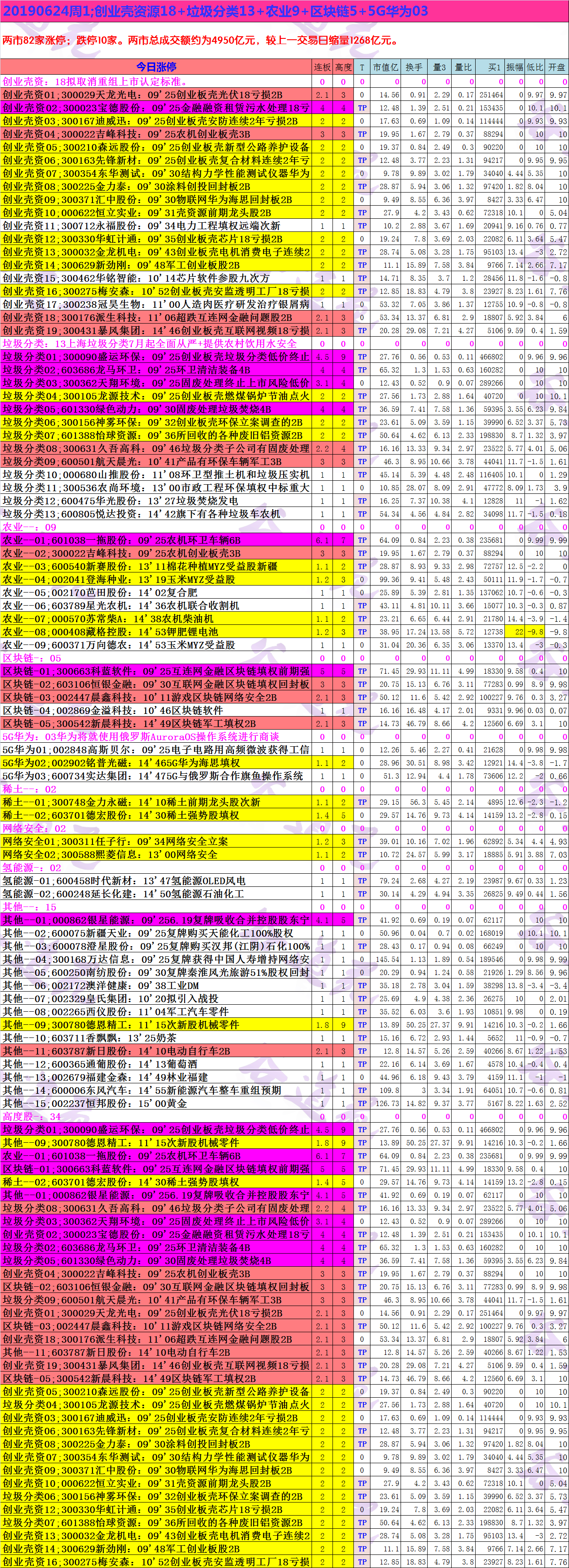 20190624周1;创业壳资源18+垃圾分类13+农业9+区块链5+5G华为03.png