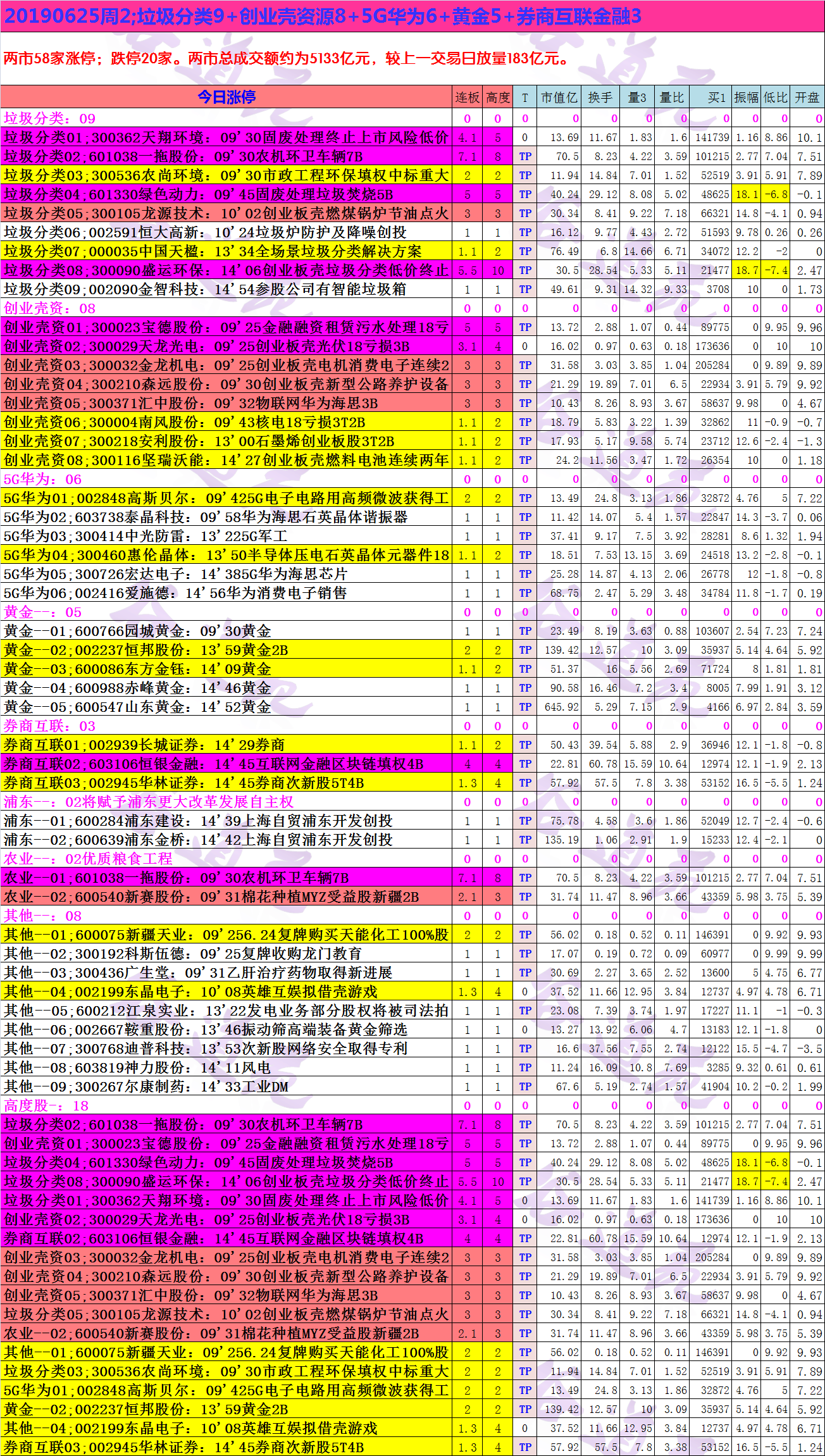 20190625周2;垃圾分类9+创业壳资源8+5G华为6+黄金5+券商互联金融3.png