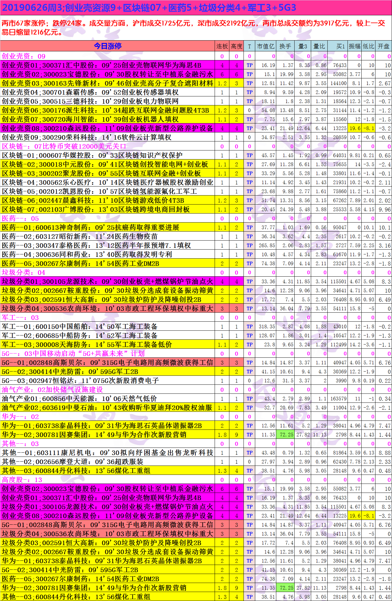 20190626周3;创业壳资源9+区块链07+医药5+垃圾分类4+军工3+5G3.png