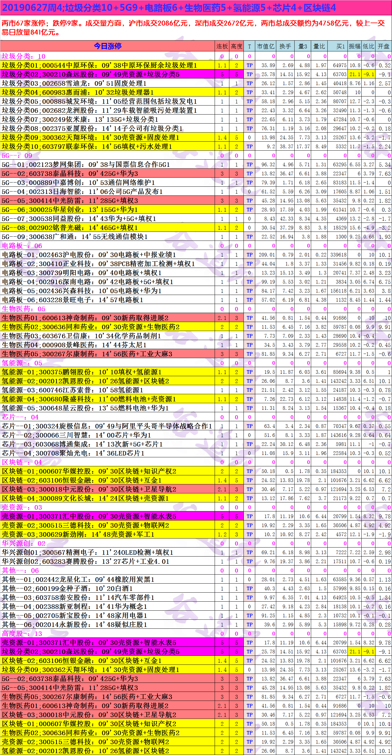 20190627周4;垃圾分类10+5G9+电路板6+生物医药5+氢能源5+芯片4+区块链4.png