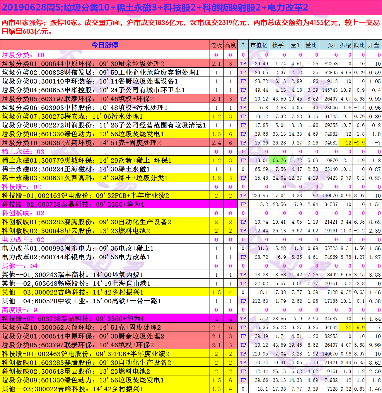 20190628周5;垃圾分类10+稀土永磁3+科技股2+科创板映射股2+电力改革2.png