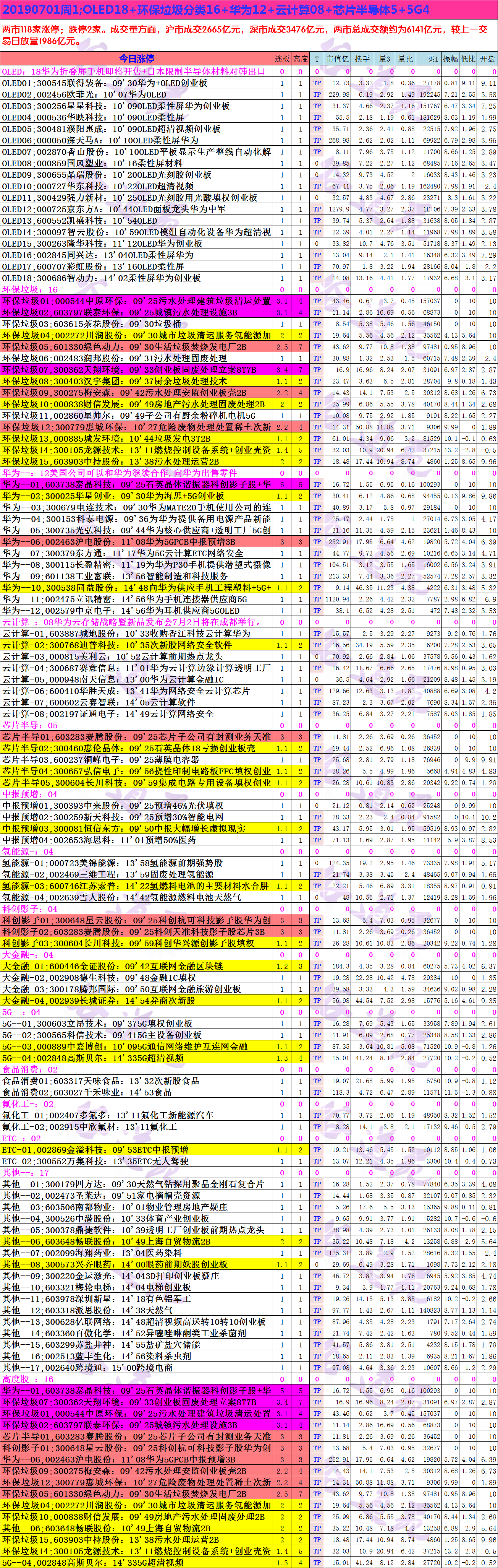 20190701周1;OLED18+环保垃圾分类16+华为12+云计算08+芯片半导体5+5G4.png