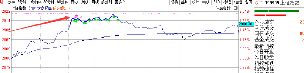 许相元：尾盘三分钟回落有何玄机