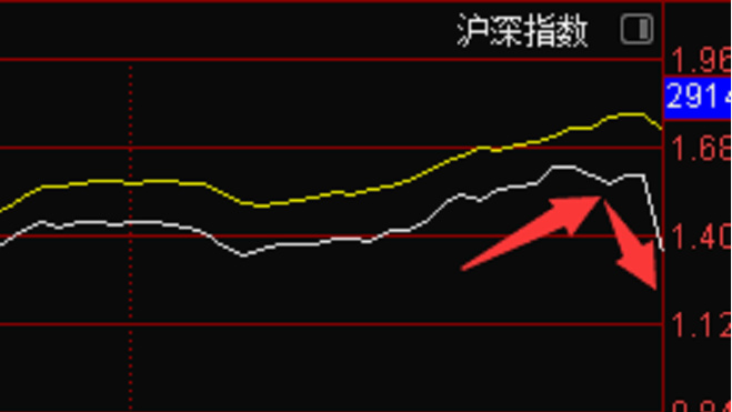 继续反弹，2919附近谨防大盘冲高回落