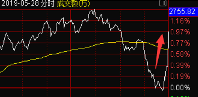 继续反弹，2919附近谨防大盘冲高回落