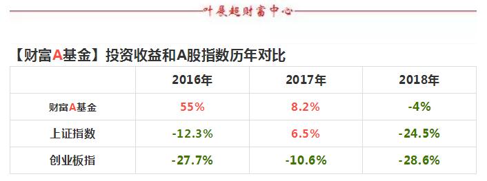 财富A基金投资收益和A股指数历年对比.jpg