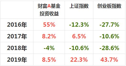 分年度收益截图.jpg